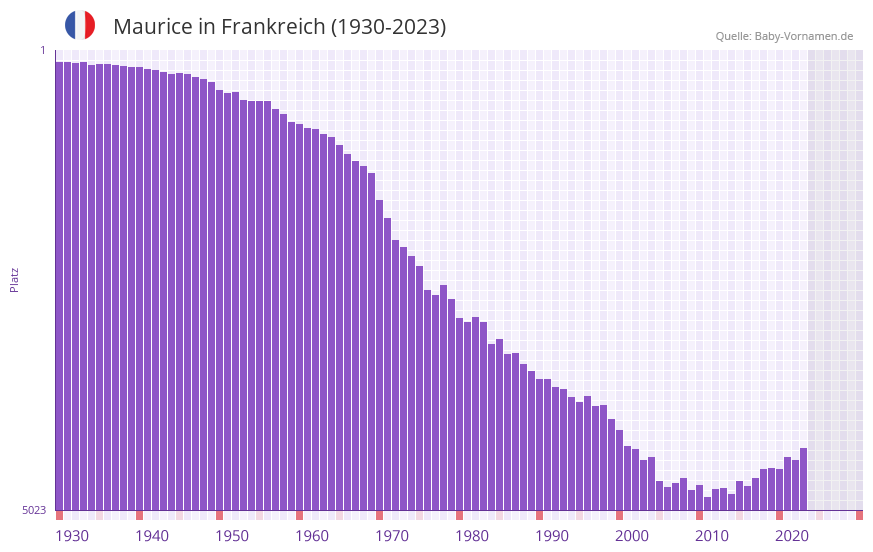 Maurice in der Vornamen-Hitliste von Frankreich (1930-2023) Maurice in der Vornamen-Hitliste von Frankreich (1930-2023)
