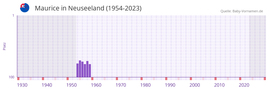 Maurice in der Vornamen-Hitliste von Neuseeland (1954-2023) Maurice in der Vornamen-Hitliste von Neuseeland (1954-2023)