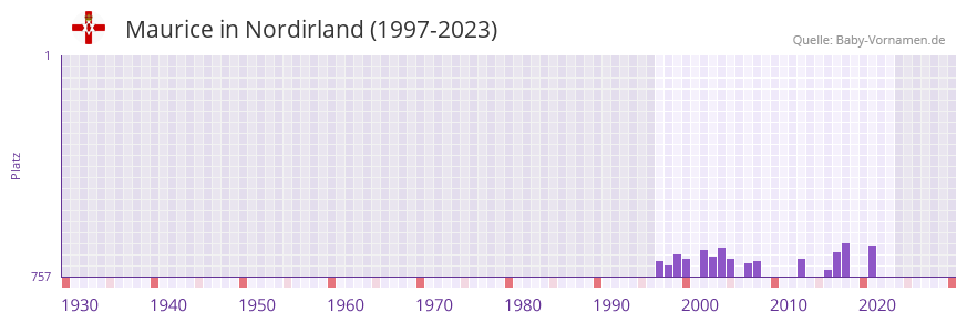 Maurice in der Vornamen-Hitliste von Nordirland (1997-2023) Maurice in der Vornamen-Hitliste von Nordirland (1997-2023)