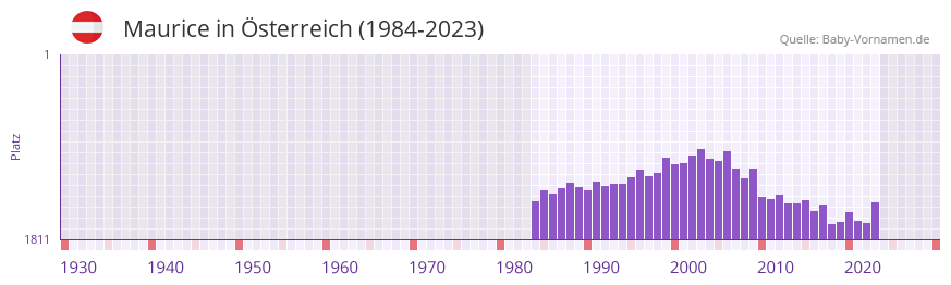Maurice in der Vornamen-Hitliste von Österreich (1984-2023) Maurice in der Vornamen-Hitliste von Österreich (1984-2023)