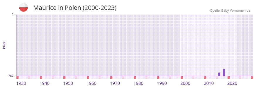 Maurice in der Vornamen-Hitliste von Polen (2000-2023) Maurice in der Vornamen-Hitliste von Polen (2000-2023)