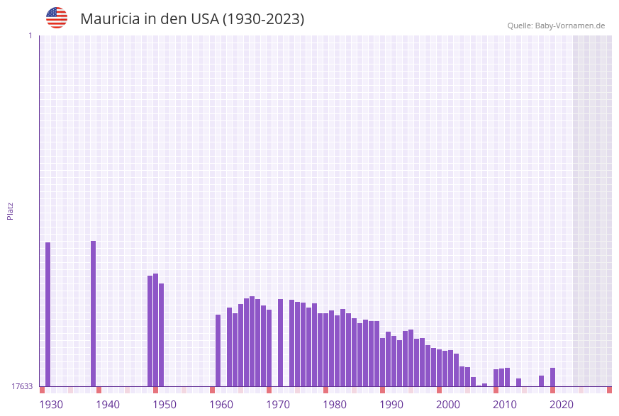 Mauricia in der Vornamen-Hitliste von den USA (1930-2023)