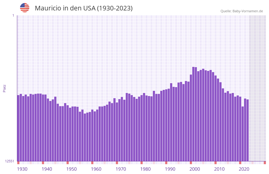Mauricio in der Vornamen-Hitliste von den USA (1930-2023)