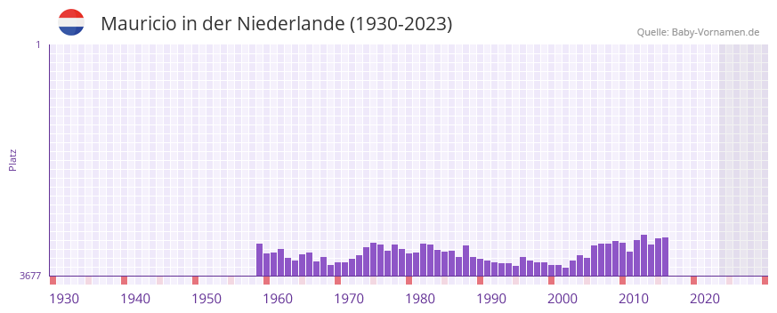 Mauricio in der Vornamen-Hitliste von der Niederlande (1930-2023)