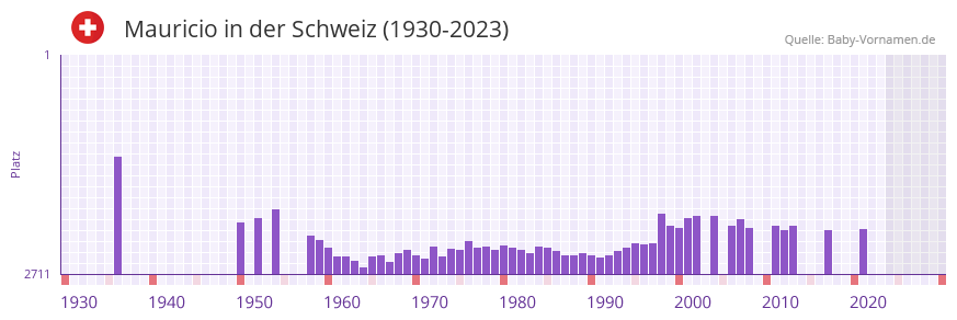 Mauricio in der Vornamen-Hitliste von der Schweiz (1930-2023)