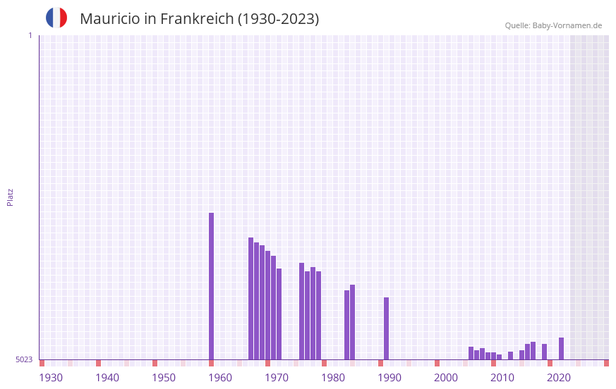 Mauricio in der Vornamen-Hitliste von Frankreich (1930-2023)
