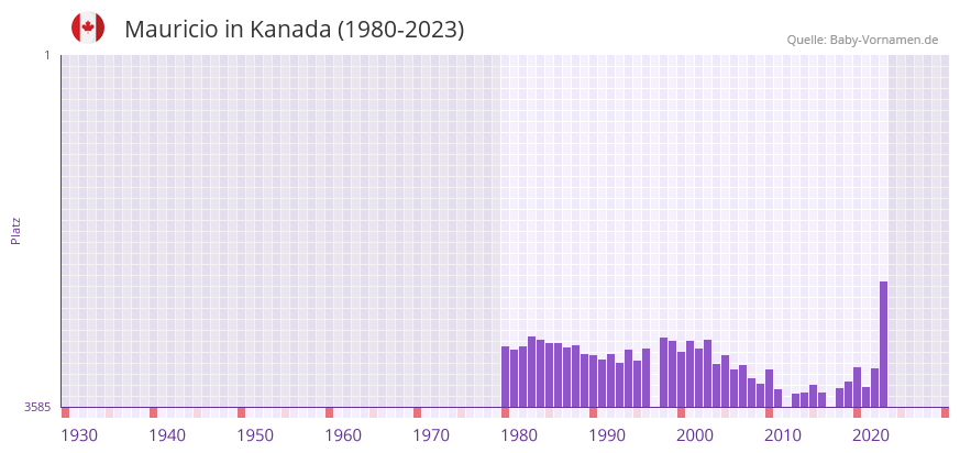 Mauricio in der Vornamen-Hitliste von Kanada (1980-2023)