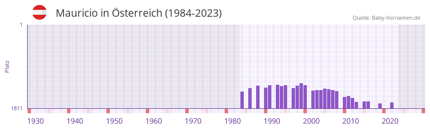 Mauricio in der Vornamen-Hitliste von sterreich (1984-2023)