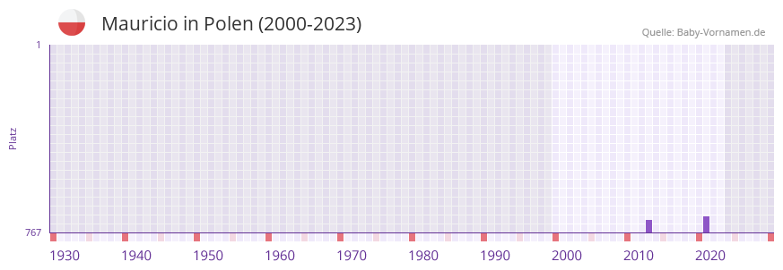 Mauricio in der Vornamen-Hitliste von Polen (2000-2023)