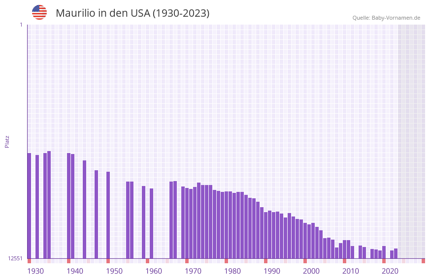 Maurilio in der Vornamen-Hitliste von den USA (1930-2023) Maurilio in der Vornamen-Hitliste von den USA (1930-2023)