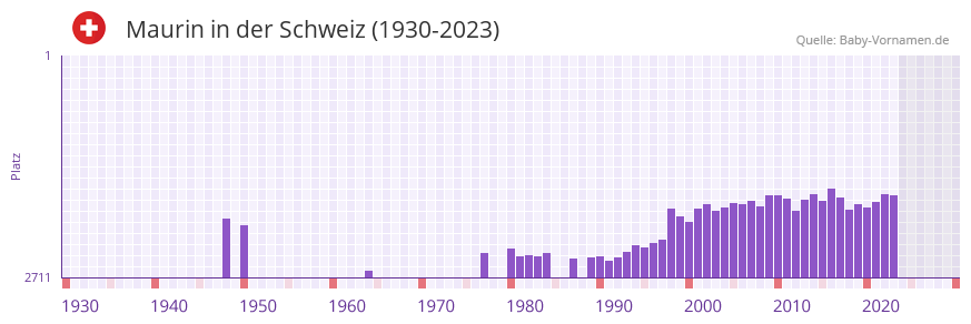 Maurin in der Vornamen-Hitliste von der Schweiz (1930-2023) Maurin in der Vornamen-Hitliste von der Schweiz (1930-2023)