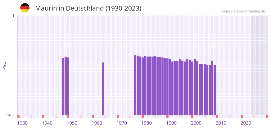 Maurin in der Vornamen-Hitliste von Deutschland (1930-2023) Maurin in der Vornamen-Hitliste von Deutschland (1930-2023)