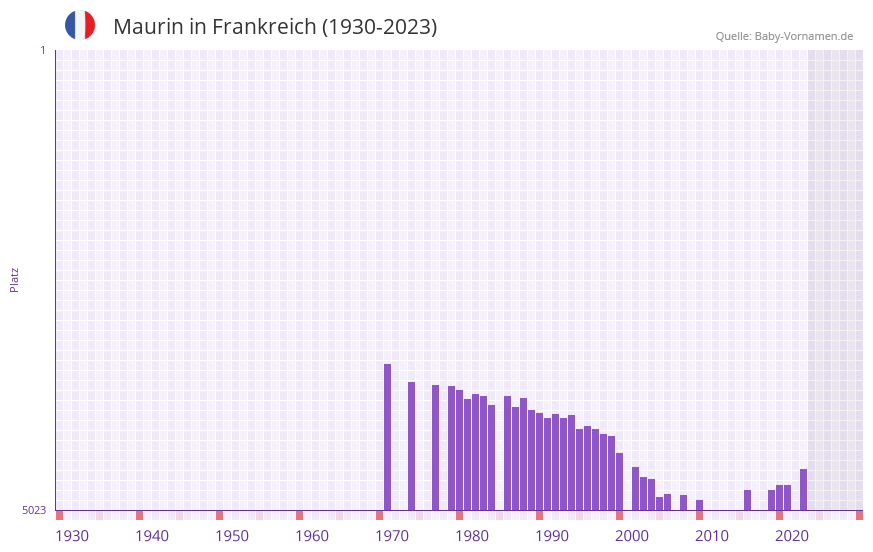 Maurin in der Vornamen-Hitliste von Frankreich (1930-2023) Maurin in der Vornamen-Hitliste von Frankreich (1930-2023)
