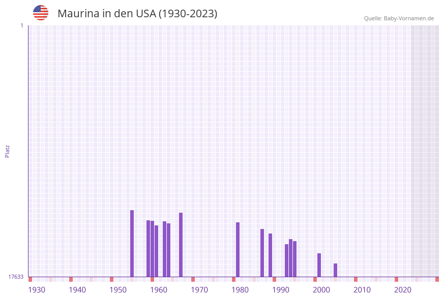 Maurina in der Vornamen-Hitliste von den USA (1930-2023)