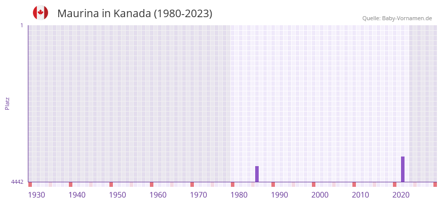 Maurina in der Vornamen-Hitliste von Kanada (1980-2023)