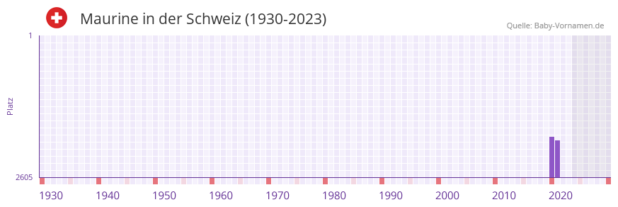 Maurine in der Vornamen-Hitliste von der Schweiz (1930-2023) Maurine in der Vornamen-Hitliste von der Schweiz (1930-2023)