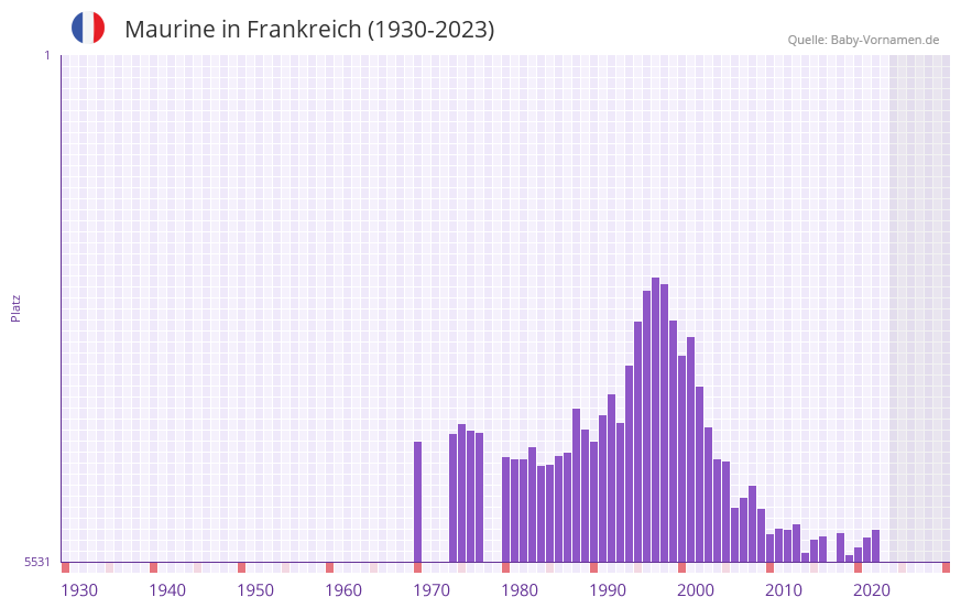 Maurine in der Vornamen-Hitliste von Frankreich (1930-2023) Maurine in der Vornamen-Hitliste von Frankreich (1930-2023)