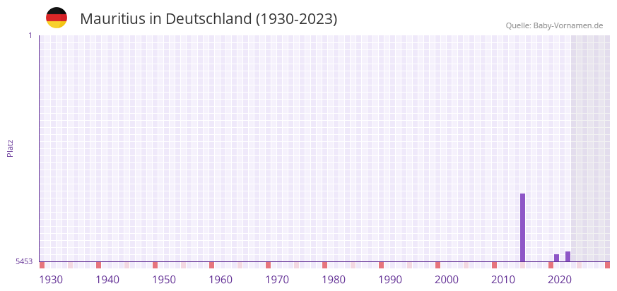 Mauritius in der Vornamen-Hitliste von Deutschland (1930-2023)