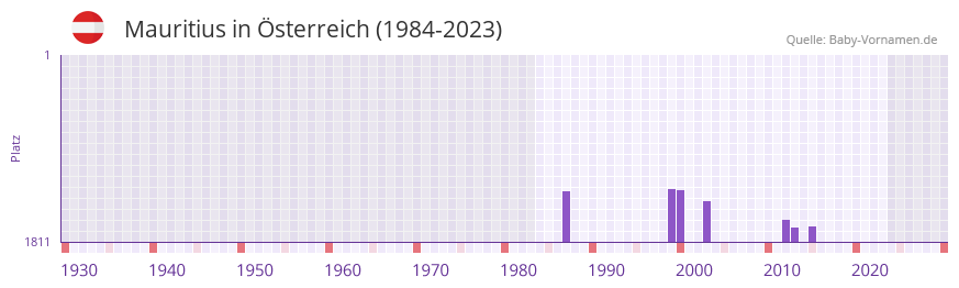 Mauritius in der Vornamen-Hitliste von sterreich (1984-2023)