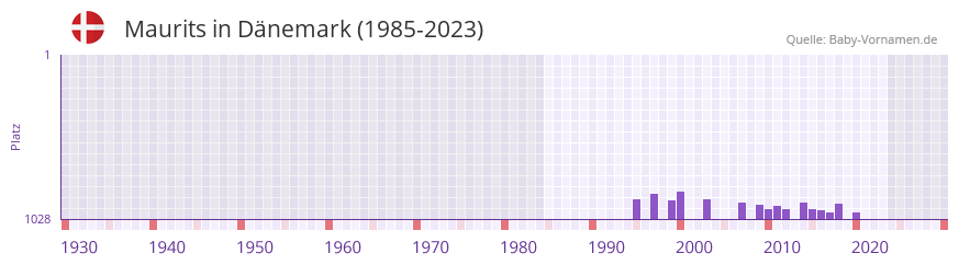 Maurits in der Vornamen-Hitliste von Dnemark (1985-2023)