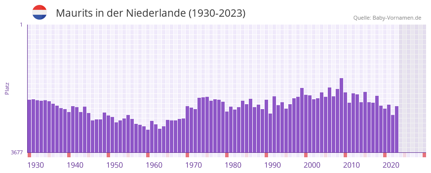 Maurits in der Vornamen-Hitliste von der Niederlande (1930-2023)