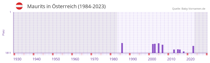 Maurits in der Vornamen-Hitliste von sterreich (1984-2023)