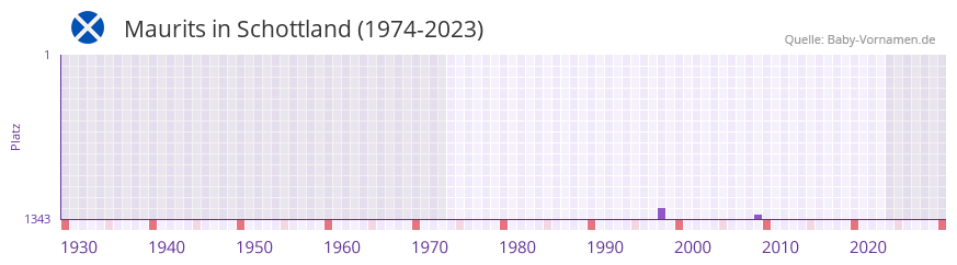 Maurits in der Vornamen-Hitliste von Schottland (1974-2023)