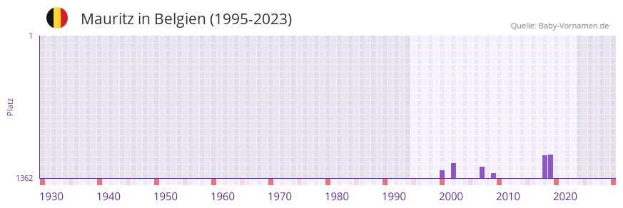 Mauritz in der Vornamen-Hitliste von Belgien (1995-2023)