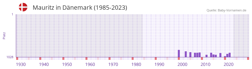 Mauritz in der Vornamen-Hitliste von Dnemark (1985-2023)