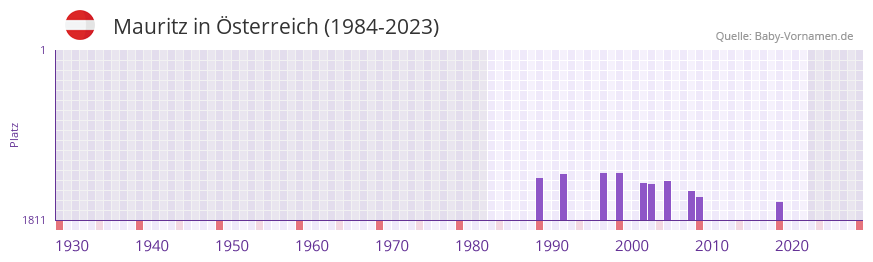 Mauritz in der Vornamen-Hitliste von sterreich (1984-2023)
