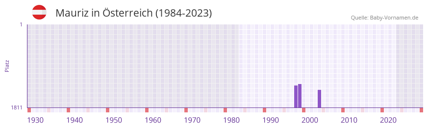 Mauriz in der Vornamen-Hitliste von sterreich (1984-2023)