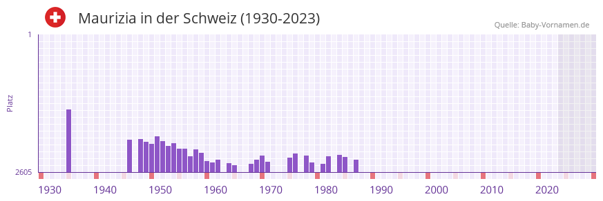 Maurizia in der Vornamen-Hitliste von der Schweiz (1930-2023) Maurizia in der Vornamen-Hitliste von der Schweiz (1930-2023)
