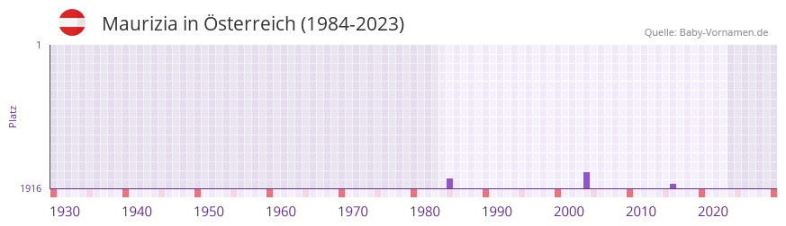 Maurizia in der Vornamen-Hitliste von Österreich (1984-2023) Maurizia in der Vornamen-Hitliste von Österreich (1984-2023)
