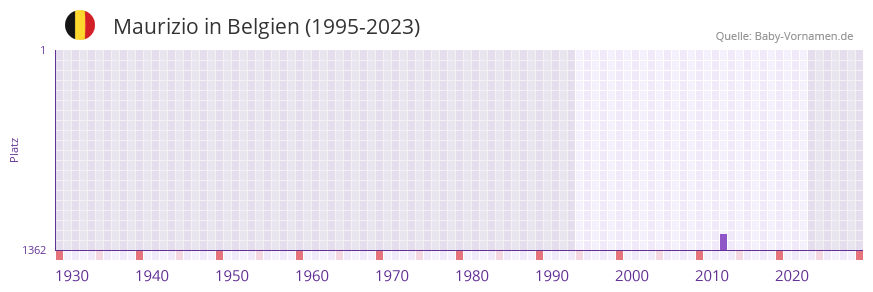 Maurizio in der Vornamen-Hitliste von Belgien (1995-2023) Maurizio in der Vornamen-Hitliste von Belgien (1995-2023)