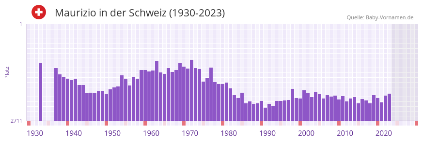 Maurizio in der Vornamen-Hitliste von der Schweiz (1930-2023) Maurizio in der Vornamen-Hitliste von der Schweiz (1930-2023)