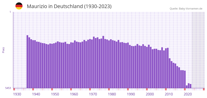 Maurizio in der Vornamen-Hitliste von Deutschland (1930-2023) Maurizio in der Vornamen-Hitliste von Deutschland (1930-2023)