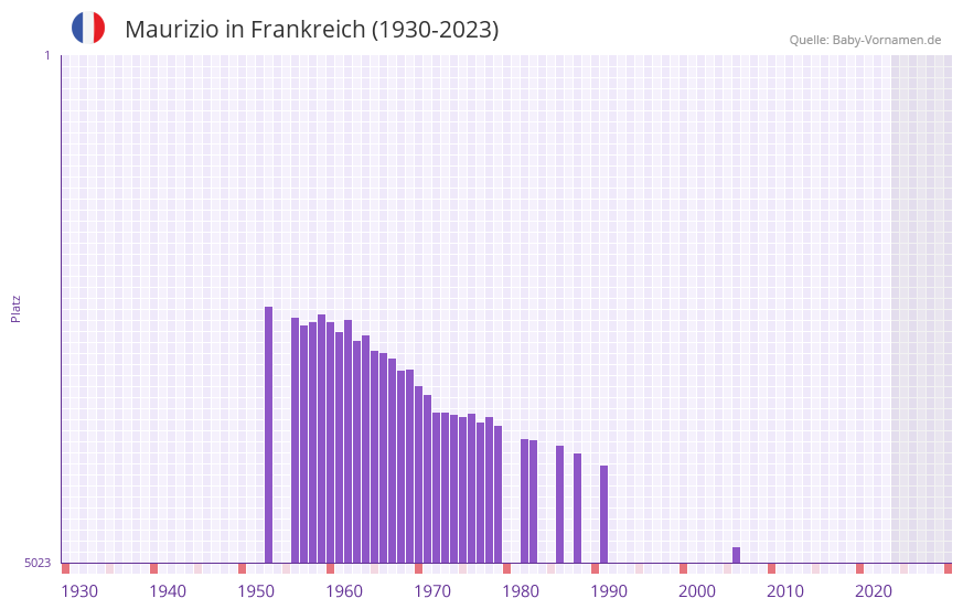 Maurizio in der Vornamen-Hitliste von Frankreich (1930-2023) Maurizio in der Vornamen-Hitliste von Frankreich (1930-2023)