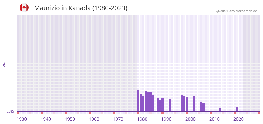 Maurizio in der Vornamen-Hitliste von Kanada (1980-2023) Maurizio in der Vornamen-Hitliste von Kanada (1980-2023)