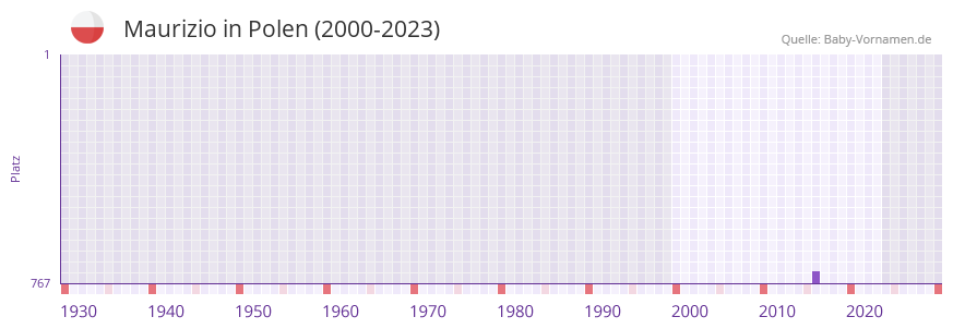 Maurizio in der Vornamen-Hitliste von Polen (2000-2023) Maurizio in der Vornamen-Hitliste von Polen (2000-2023)