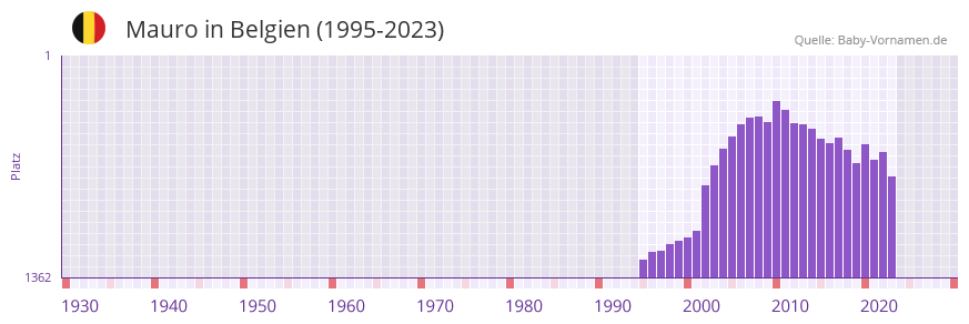 Mauro in der Vornamen-Hitliste von Belgien (1995-2023)
