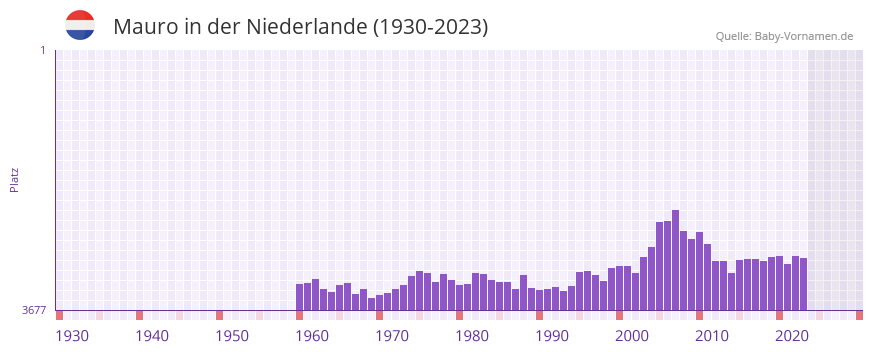 Mauro in der Vornamen-Hitliste von der Niederlande (1930-2023)