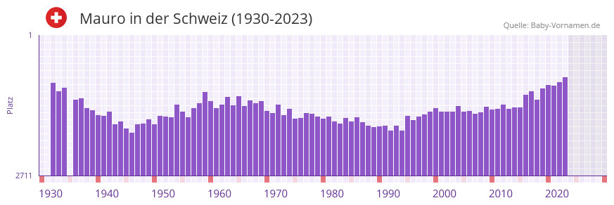 Mauro in der Vornamen-Hitliste von der Schweiz (1930-2023)