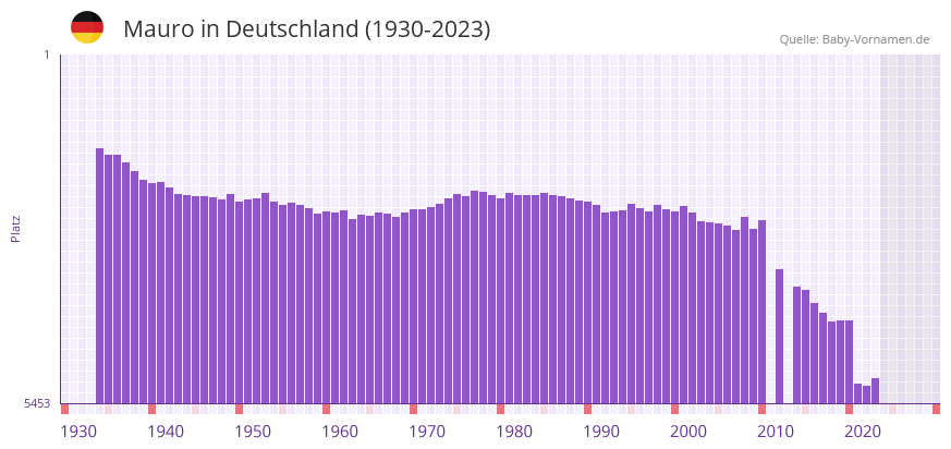 Mauro in der Vornamen-Hitliste von Deutschland (1930-2023)