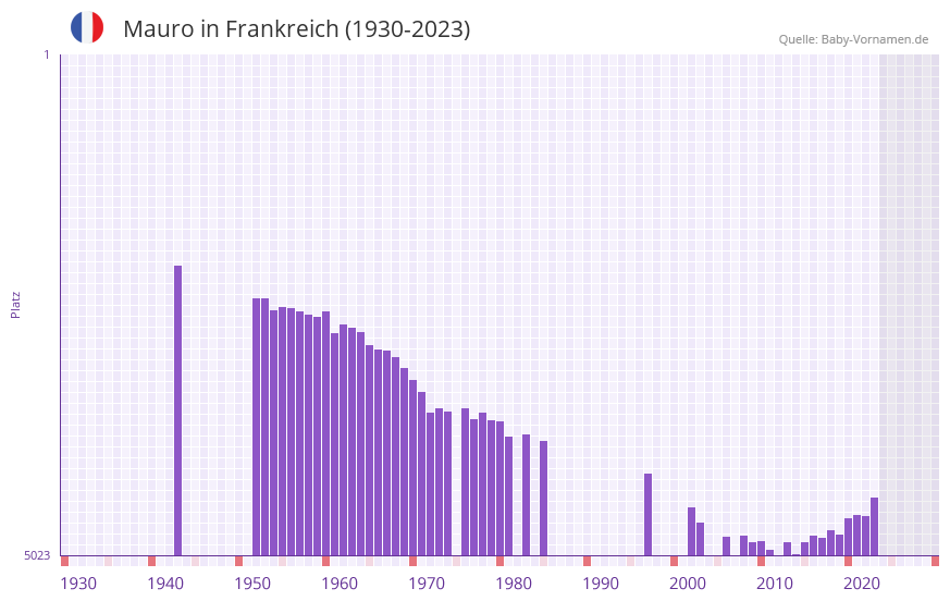 Mauro in der Vornamen-Hitliste von Frankreich (1930-2023)