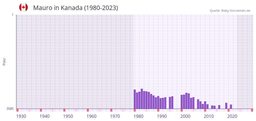 Mauro in der Vornamen-Hitliste von Kanada (1980-2023)