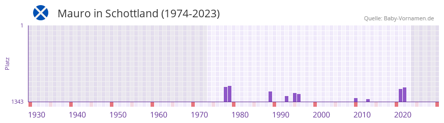 Mauro in der Vornamen-Hitliste von Schottland (1974-2023)