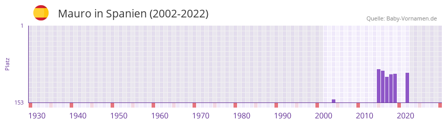 Mauro in der Vornamen-Hitliste von Spanien (2002-2022)
