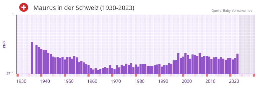 Maurus in der Vornamen-Hitliste von der Schweiz (1930-2023) Maurus in der Vornamen-Hitliste von der Schweiz (1930-2023)