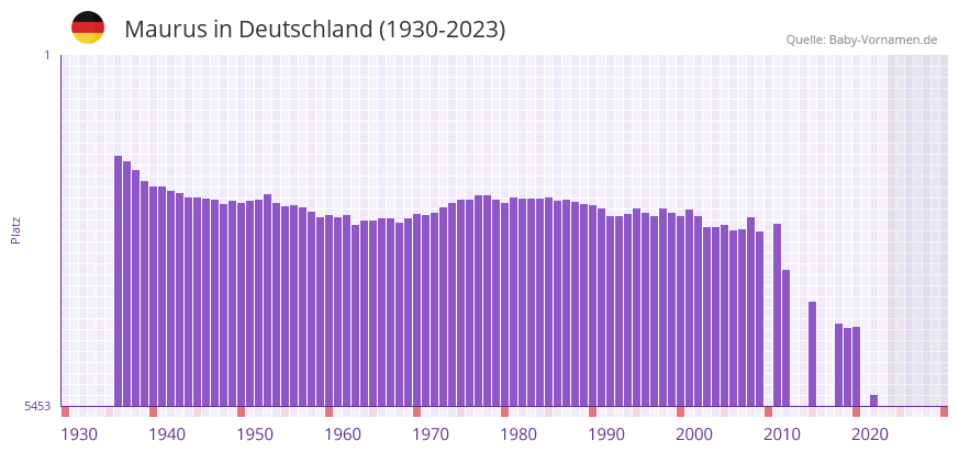 Maurus in der Vornamen-Hitliste von Deutschland (1930-2023) Maurus in der Vornamen-Hitliste von Deutschland (1930-2023)