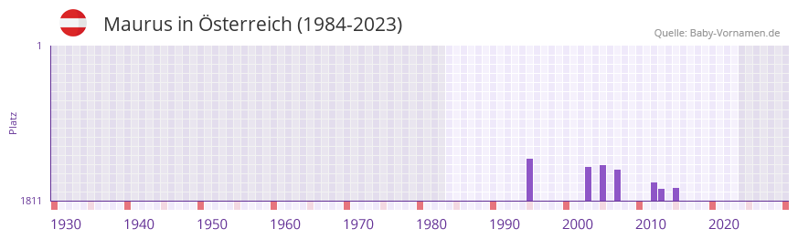 Maurus in der Vornamen-Hitliste von Österreich (1984-2023) Maurus in der Vornamen-Hitliste von Österreich (1984-2023)